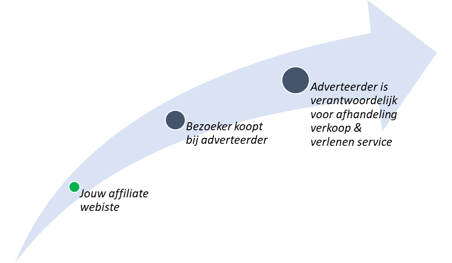 Affiliate marketeer vs dropshipper - perspectief affiliate marketeer