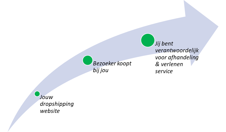 Affiliate marketeer vs dropshipper - perspectief dropshipper